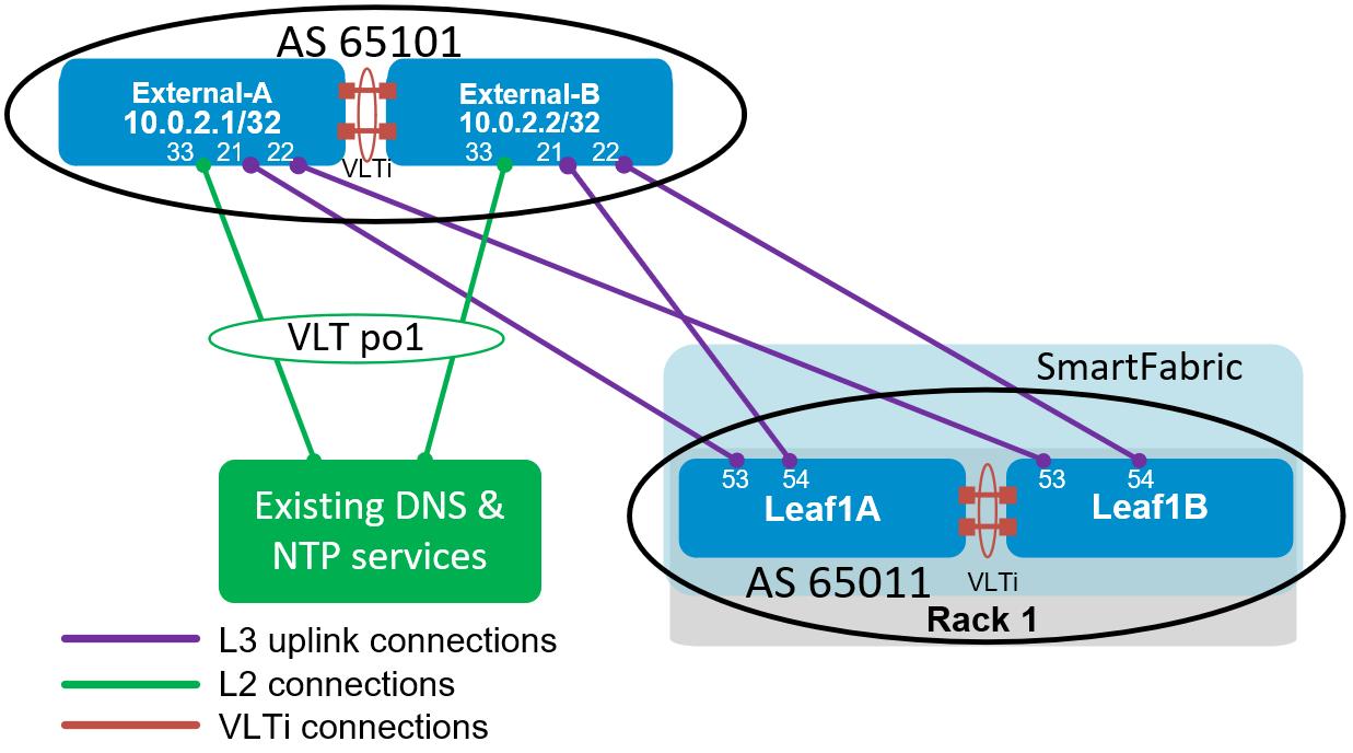 BGP ASNs and router IDs